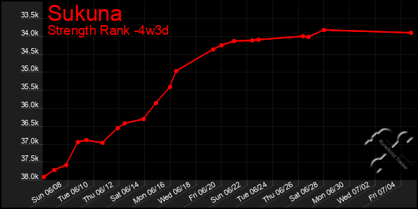 Last 31 Days Graph of Sukuna