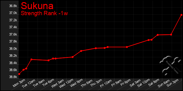 Last 7 Days Graph of Sukuna