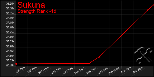 Last 24 Hours Graph of Sukuna