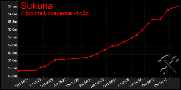 Last 31 Days Graph of Sukuna