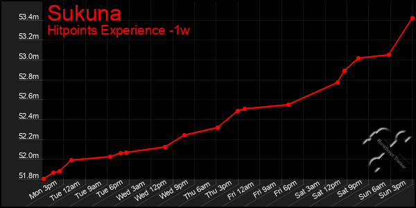 Last 7 Days Graph of Sukuna