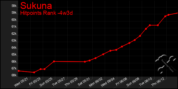 Last 31 Days Graph of Sukuna