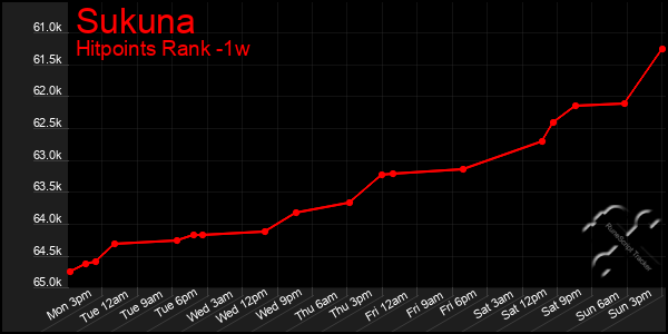 Last 7 Days Graph of Sukuna