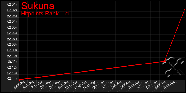 Last 24 Hours Graph of Sukuna