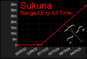 Total Graph of Sukuna