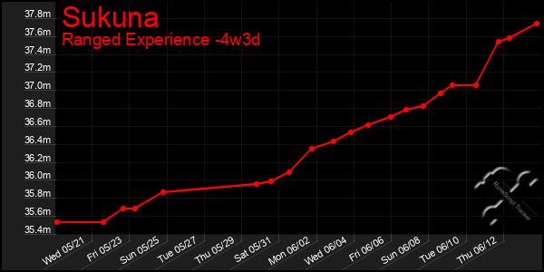 Last 31 Days Graph of Sukuna