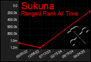 Total Graph of Sukuna