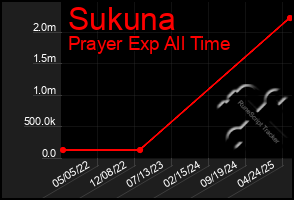 Total Graph of Sukuna