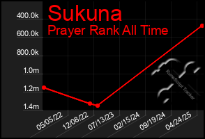 Total Graph of Sukuna