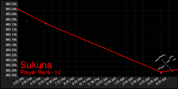Last 24 Hours Graph of Sukuna