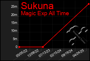 Total Graph of Sukuna
