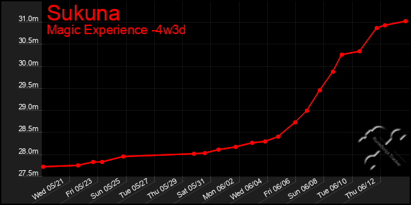 Last 31 Days Graph of Sukuna