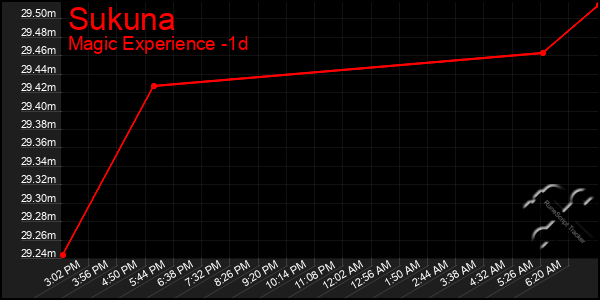 Last 24 Hours Graph of Sukuna