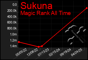 Total Graph of Sukuna