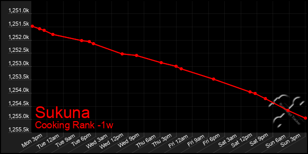 Last 7 Days Graph of Sukuna