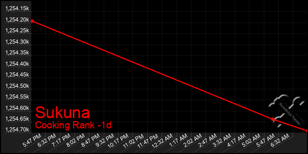 Last 24 Hours Graph of Sukuna