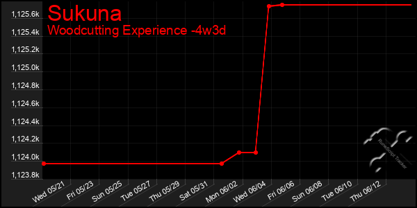 Last 31 Days Graph of Sukuna