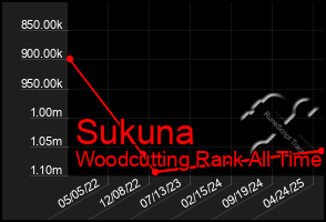Total Graph of Sukuna