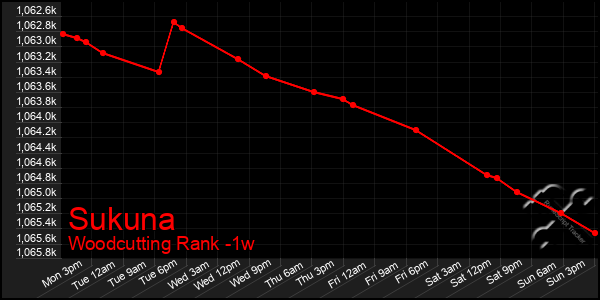 Last 7 Days Graph of Sukuna