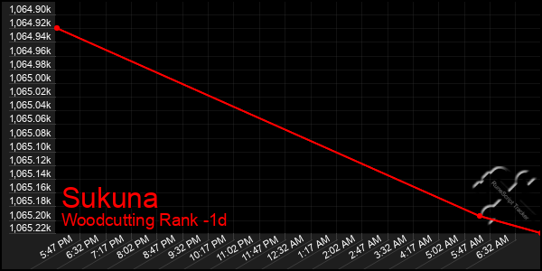 Last 24 Hours Graph of Sukuna