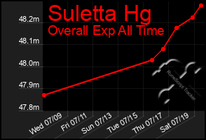 Total Graph of Suletta Hg