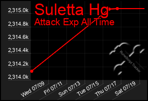 Total Graph of Suletta Hg