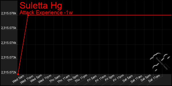 Last 7 Days Graph of Suletta Hg
