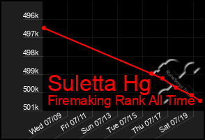 Total Graph of Suletta Hg