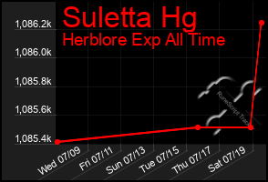 Total Graph of Suletta Hg