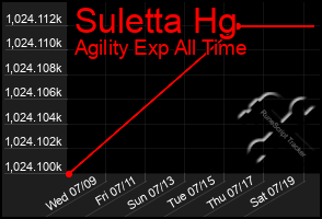 Total Graph of Suletta Hg
