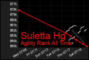 Total Graph of Suletta Hg