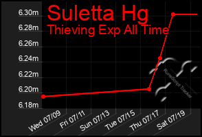 Total Graph of Suletta Hg