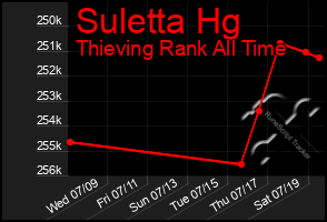 Total Graph of Suletta Hg