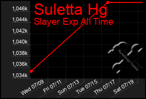 Total Graph of Suletta Hg