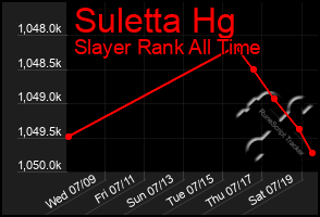 Total Graph of Suletta Hg