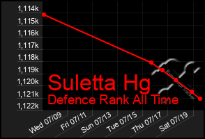 Total Graph of Suletta Hg