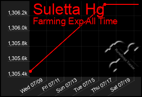 Total Graph of Suletta Hg
