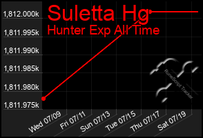 Total Graph of Suletta Hg