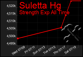 Total Graph of Suletta Hg