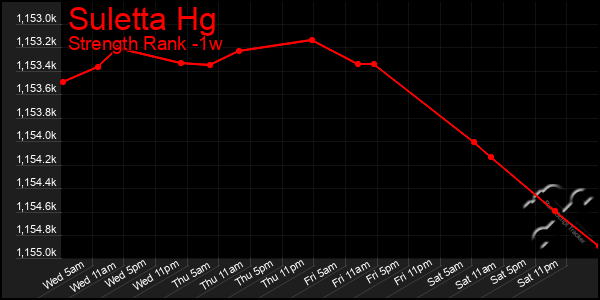 Last 7 Days Graph of Suletta Hg