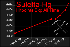 Total Graph of Suletta Hg