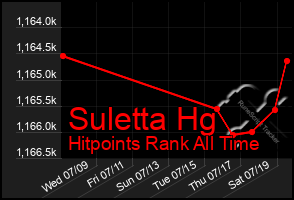 Total Graph of Suletta Hg