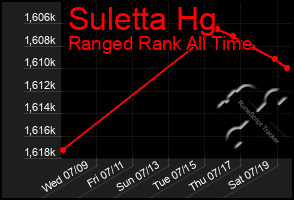 Total Graph of Suletta Hg