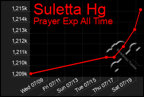 Total Graph of Suletta Hg