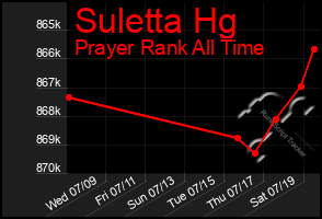 Total Graph of Suletta Hg