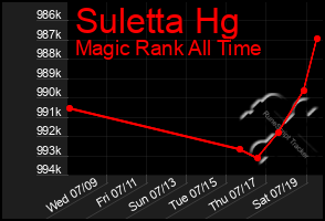 Total Graph of Suletta Hg