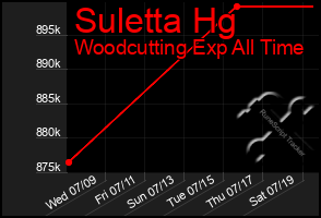 Total Graph of Suletta Hg