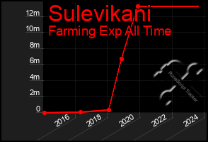 Total Graph of Sulevikani