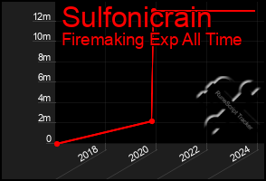 Total Graph of Sulfonicrain