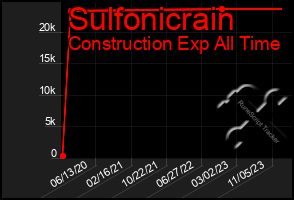 Total Graph of Sulfonicrain